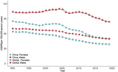 Age–Period–Cohort Analysis of Long Trend of Mortality for Stroke and Subtypes Attributed to High SBP in Chinese Adults